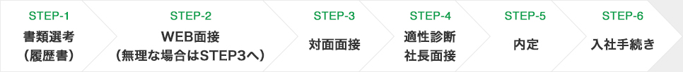 step1.会社説明会、会社見学→step2.対面面接、試験→step3.適正診断、社長面接→step4.内定→step5.入社手続き→step6.入社式