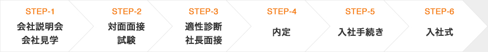 step1.書類選考（履歴書）→step2.WEB面接（無理な場合はSTEP3へ）→step3.対面面接→step4.適正診断→step5.内定→step6.入社手続き