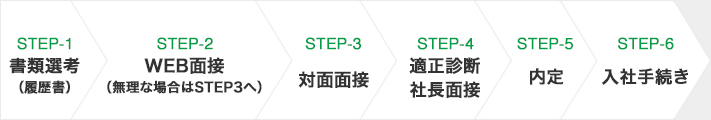 step1.会社説明会、会社見学→step2.対面面接、試験→step3.適正診断、社長面接→step4.内定→step5.入社手続き→step6.入社式