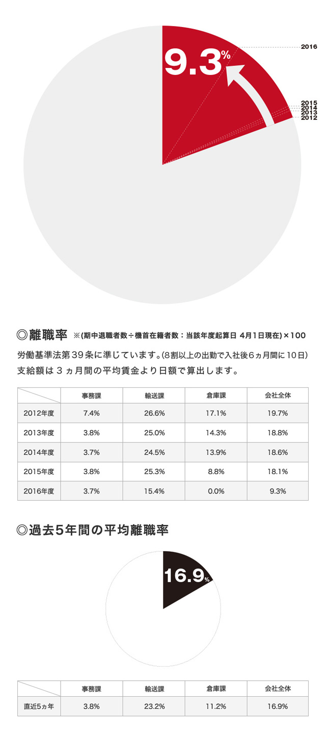 わが社の離職率