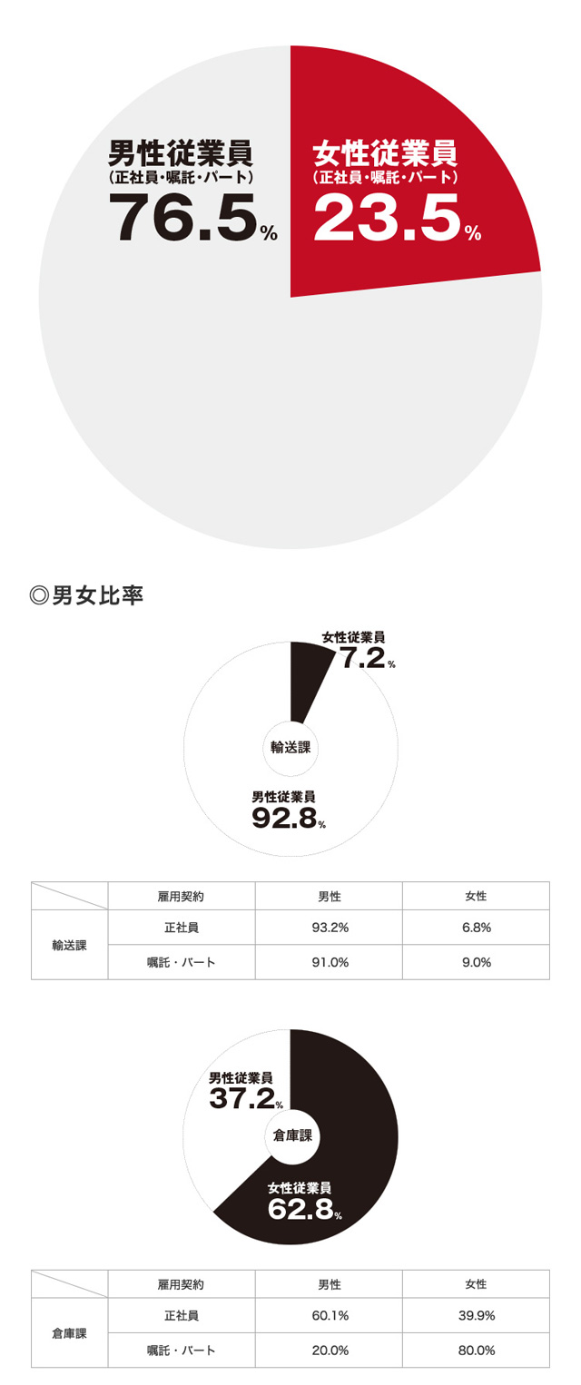 わが社の男女比率